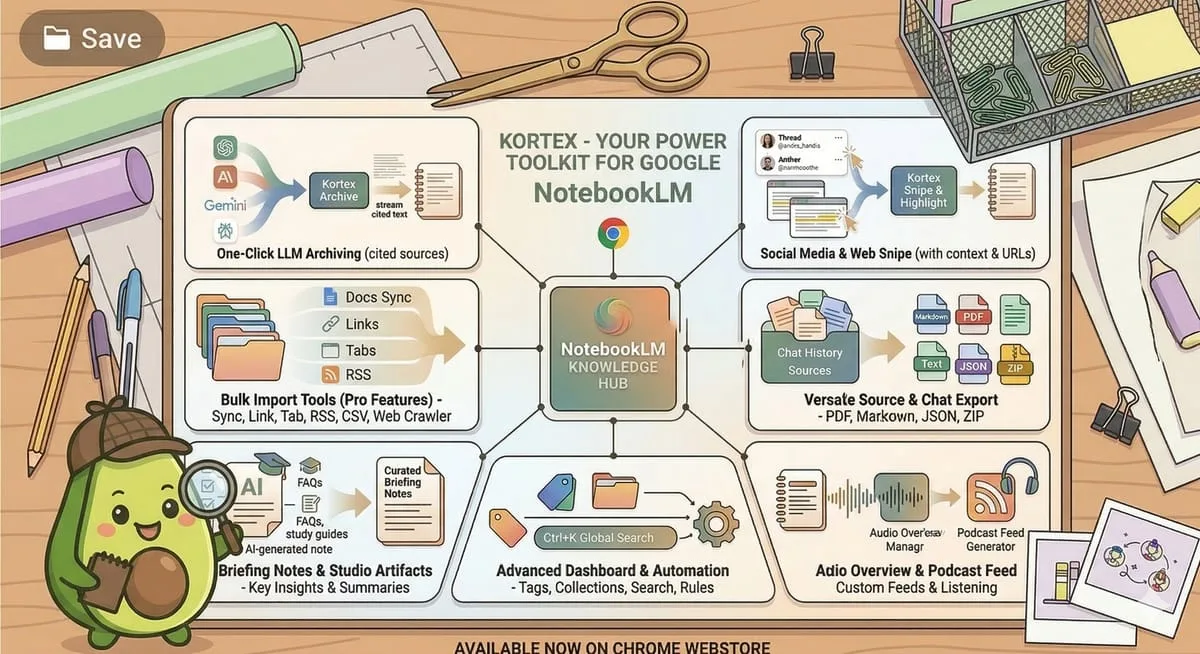 Kortex browser extension active inside the Gemini Notebook interface, showing export controls and organization panel